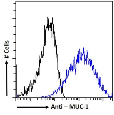 Blue line:  Flow cytometric analysis of MCF7 cells. Primary incubation 1hr (1:100 dilution) followed by Alexa Fluor 488 ® conjugated goat Anti-mouse IgG (1:1000 dilution).  Black line: Anti-Unknown Specificity Isotype control 