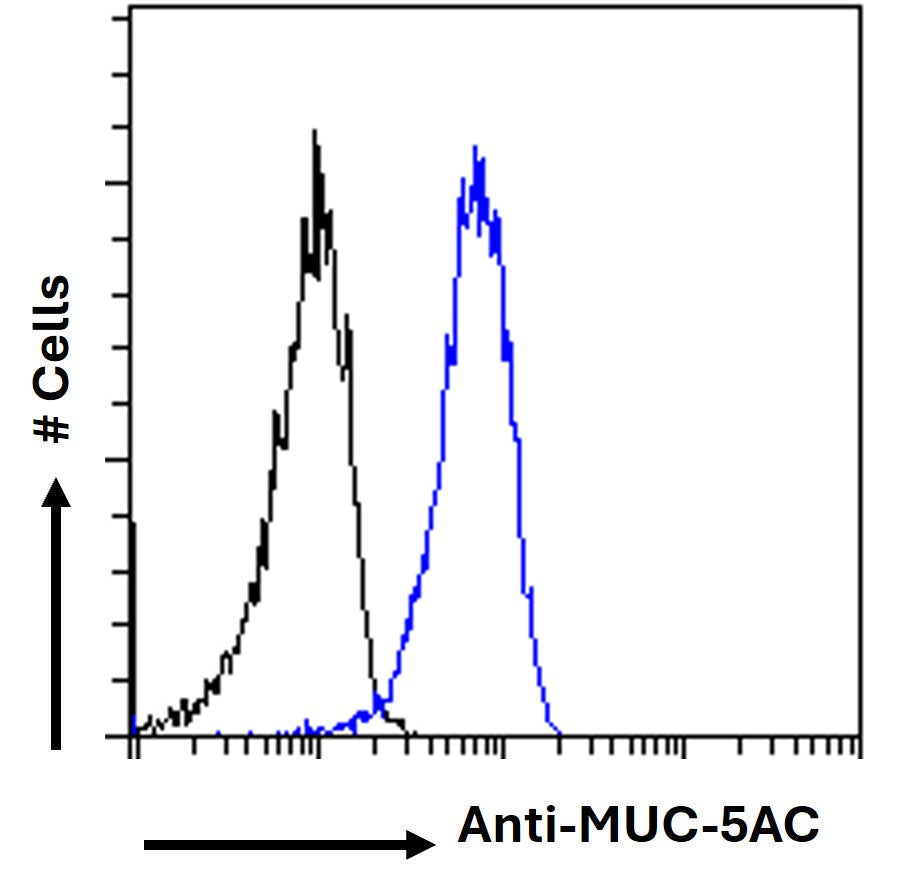 Blue line: Anti-MUC-5AC clone 2-12M1  Flow cytometry analysis of paraformaldehyde fixed A549 cells, permeabilized with 0.5% Triton. Primary incubation 1hr (1:100 dilution) followed by Alexa Fluor 488 ® conjugated goat anti-rabbit IgG (1:1000 dilution). 
Black line: Isotype control 