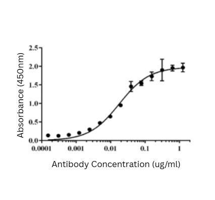 Graph showing OD results of ELISA of MK1A6 at concentrations shown on X-axis binding to human IgG as coating antigen at 1ug/ml, detected with HRP conjugated anti-mouse IgG(Fc) antibody. 