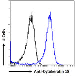 Blue line: Anti-Cytokeratin 18 Clone DA-7 Flow cytometry analysis of paraformaldehyde fixed HeLa
cells, permeabilized with 0.5% Triton. Primary incubation 1hr (1:100 dilution)
followed by Alexa Fluor 488 ® conjugated goat anti-rabbit IgG (1:1000 dilution).
Black line: Isotype control