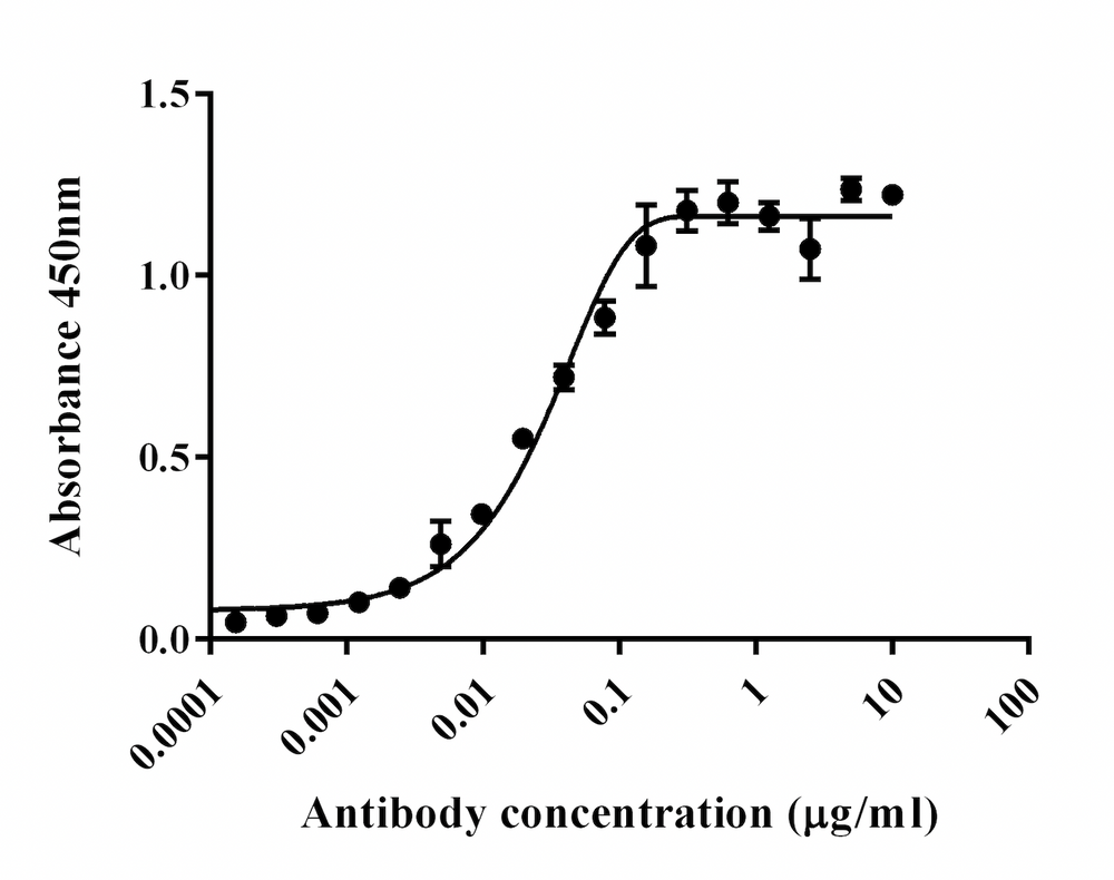 ELISA assay showing IQ377 antibody detecting recombinant PBP2a protein.   PBP2a was coated at 1ug/ml, and IQ377 was used as detection antibody at the concentrations shown.
