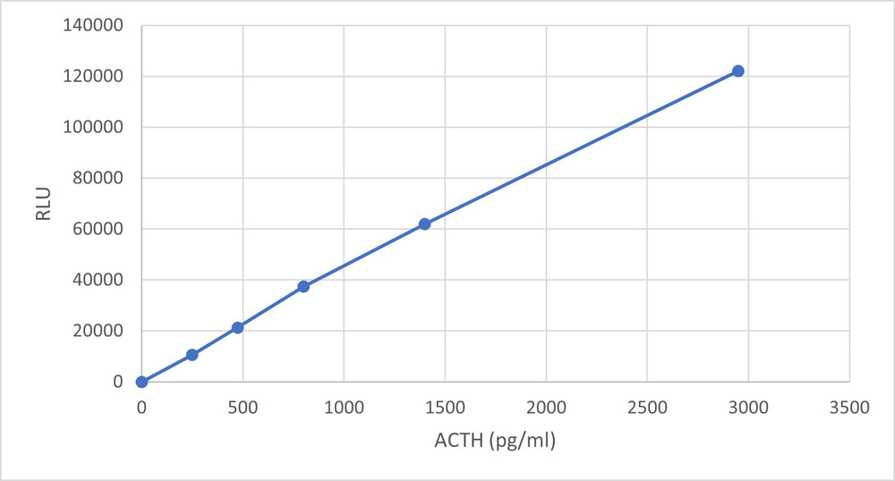 Chemiluminescent immunoassay measuring ACTH levels with Immuquest ACTH specific antibody Clone 57 used as capture antibody