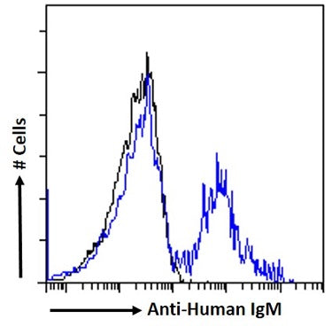 Blue line:  Flow cytometric analysis of human peripheral blood leukocytes. Primary incubation 1hr (1:25-1:50 dilution) followed by Alexa Fluor 488 ® conjugated goat Anti-mouse IgG (1:1000 dilution).  Black line: Anti-Fluorescein Isotype control 