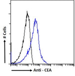 Blue line:  Flow cytometric analysis of MCF7 cells. Primary incubation 1hr (1:50-1:100 dilution) followed by Alexa Fluor 488 ® conjugated goat Anti-mouse IgG (1:1000 dilution).  Black line: Anti-Unknown Specificity Isotype control 