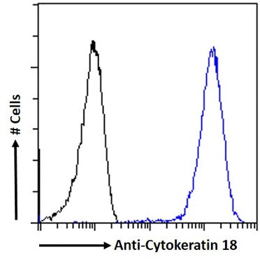 Blue line:  Flow cytometric analysis of paraformaldehyde fixed HeLa cells, permeabilized with 0.5% Triton. Primary incubation 1hr (1:50-1:100 dilution) followed by Alexa Fluor 488 ® conjugated goat Anti-mouse IgG (1:1000 dilution).  Black line: Anti-Fluorescein Isotype control 