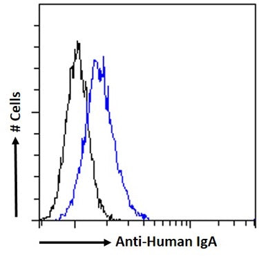 Blue line:  Flow cytometric analysis of human peripheral blood leukocytes. Primary incubation 1hr (1:50-1:100 dilution) followed by Alexa FluOr 488 ® conjugated goat Anti-mouse IgG (1:1000 dilution).  Black line: Anti-Fluorescein Isotype control 