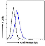 Blue line:  Flow cytometric analysis of human peripheral blood leukocytes. Primary incubation 1hr (1:50-1:100 dilution) followed by Alexa FluOr 488 ® conjugated goat Anti-mouse IgG (1:1000 dilution).  Black line: Anti-Fluorescein Isotype control 