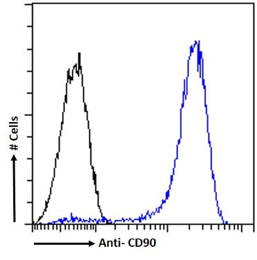 Blue line:  Flow cytometric analysis of paraformaldehyde fixed Jurkat cells. Primary incubation 1hr (1:50-1:100 dilution) followed by Alexa FluOr 488 ® conjugated goat Anti-mouse IgG (1:1000 dilution).  Black line: Anti-Fluorescein Isotype control 