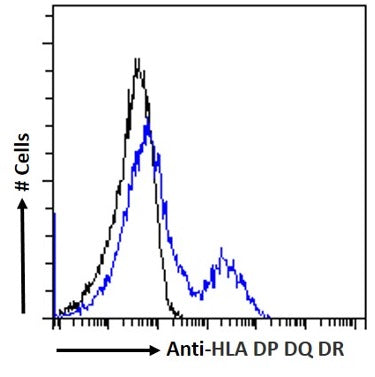 Blue line:  Flow cytometric analysis of human peripheral blood leukocytes. Primary incubation 1hr (1:50-1:100 dilution) followed by Alexa Fluor 488 ® conjugated goat Anti-mouse IgG (1:1000 dilution).  Black line: Anti-Unknown Specificity Isotype control 