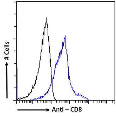 Blue line:  Flow cytometric analysis of Jurkat cells. Primary incubation 1hr (1:50-1:100 dilution) followed by Alexa Fluor 488 ® conjugated goat Anti-mouse IgG (1:1000 dilution).  Black line: Anti-Unknown Specificity Isotype control 